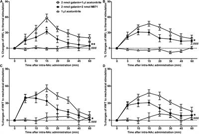 <mark class="highlighted">Galanin</mark> Receptor 2 Is Involved in <mark class="highlighted">Galanin</mark>-Induced Analgesic Effect by Activating PKC and CaMKII in the Nucleus Accumbens of Inflammatory Pain Rats